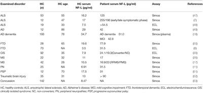 Neurofilament Light Chain as a Biomarker in Multiple Sclerosis